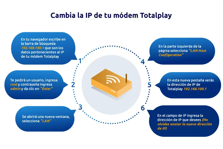 Infografía: cómo cambiar la IP del módem Totalplay