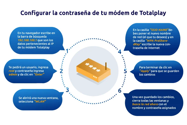 Infografía: cómo configurar la contraseña del módem Totalplay