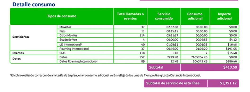 Factura Movistar: detalles de consumo